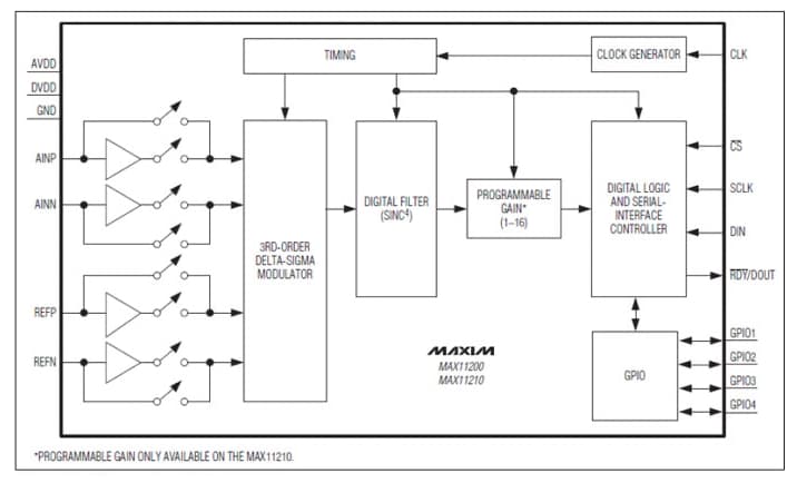 Analog Devices / Maxim Integrated MAX11200 24-Bit Ultra-Low-Power ADCs with GPIO